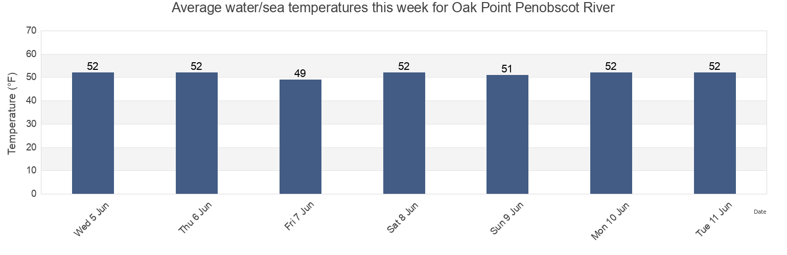 Water temperature in Oak Point Penobscot River, Waldo County, Maine, United States today and this week