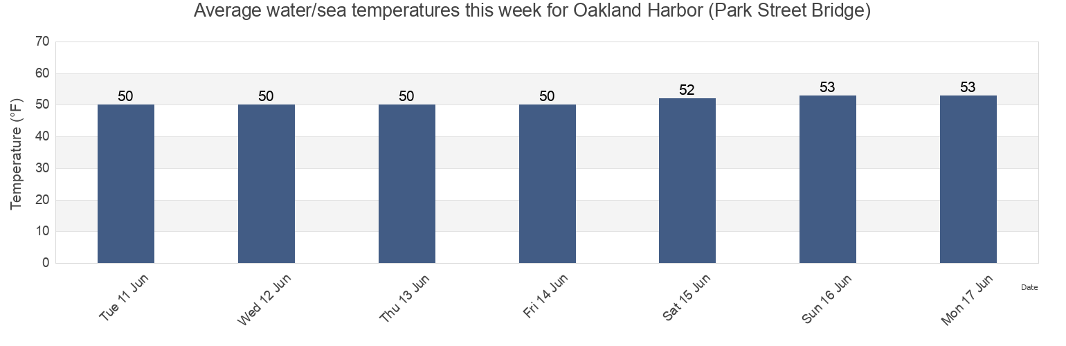 Water temperature in Oakland Harbor (Park Street Bridge), City and County of San Francisco, California, United States today and this week