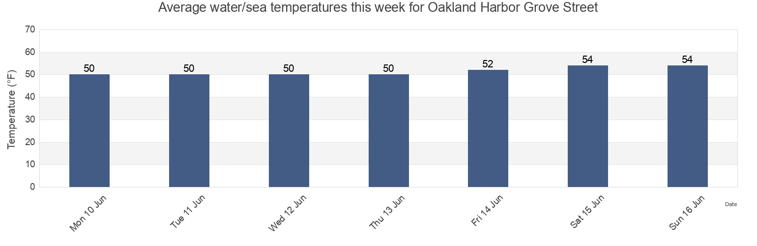 Water temperature in Oakland Harbor Grove Street, City and County of San Francisco, California, United States today and this week