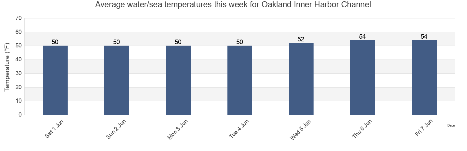 Water temperature in Oakland Inner Harbor Channel, City and County of San Francisco, California, United States today and this week