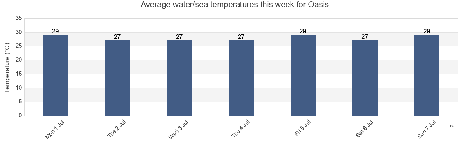 Water temperature in Oasis, Veracruz, Veracruz, Mexico today and this week