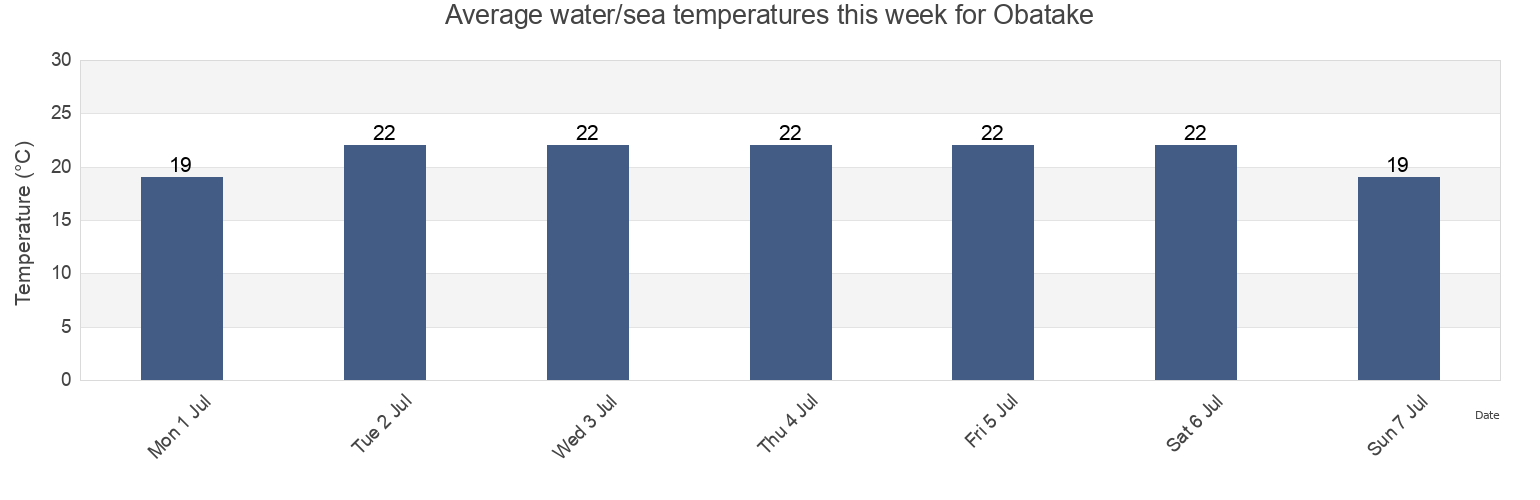 Water temperature in Obatake, Yanai Shi, Yamaguchi, Japan today and this week