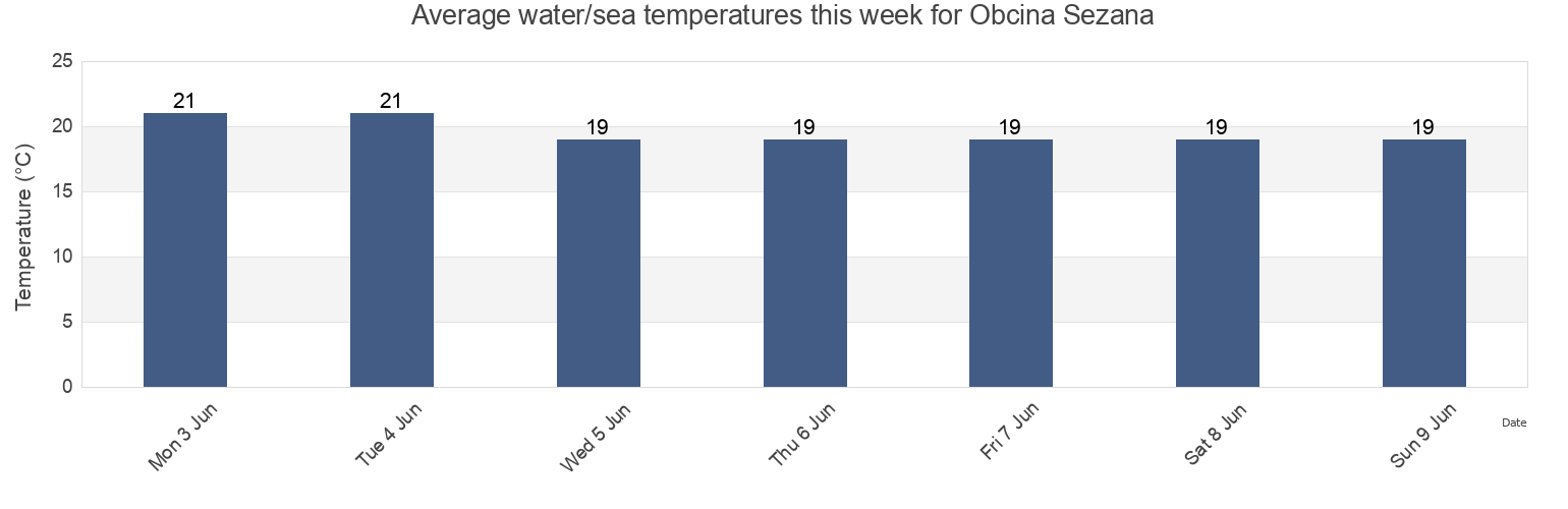 Water temperature in Obcina Sezana, Slovenia today and this week