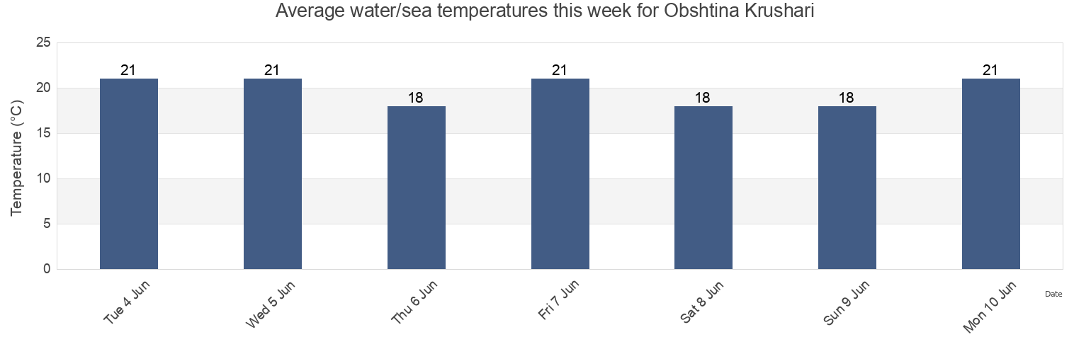 Water temperature in Obshtina Krushari, Dobrich, Bulgaria today and this week