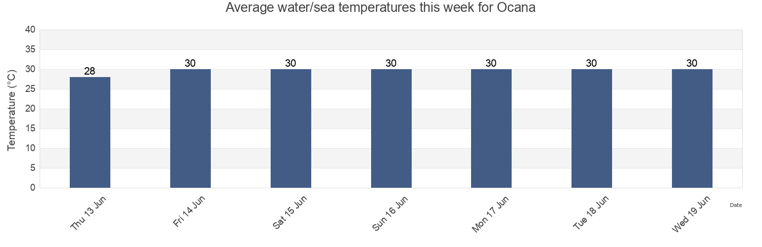 Water temperature in Ocana, Province of Cebu, Central Visayas, Philippines today and this week