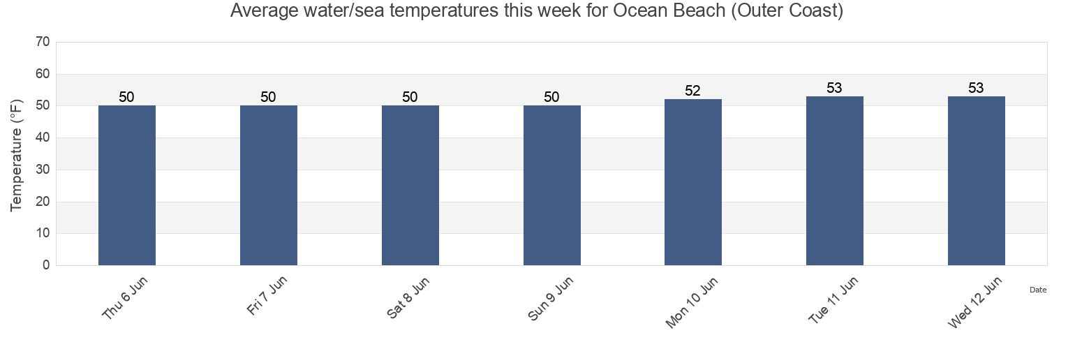 Water temperature in Ocean Beach (Outer Coast), City and County of San Francisco, California, United States today and this week
