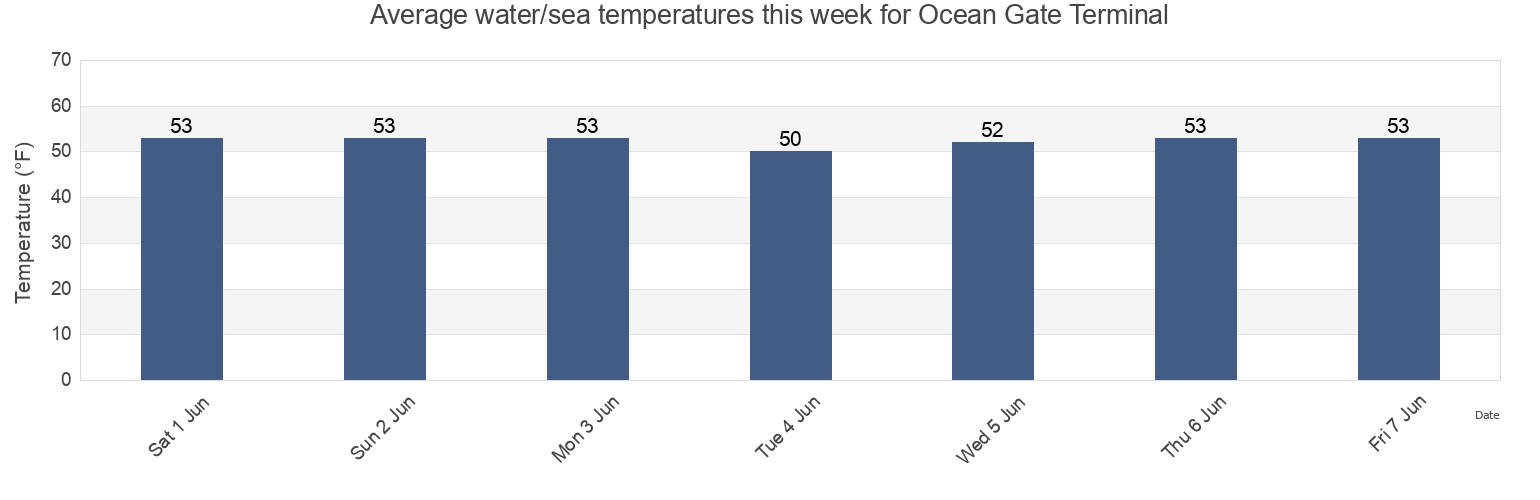 Water temperature in Ocean Gate Terminal, Cumberland County, Maine, United States today and this week