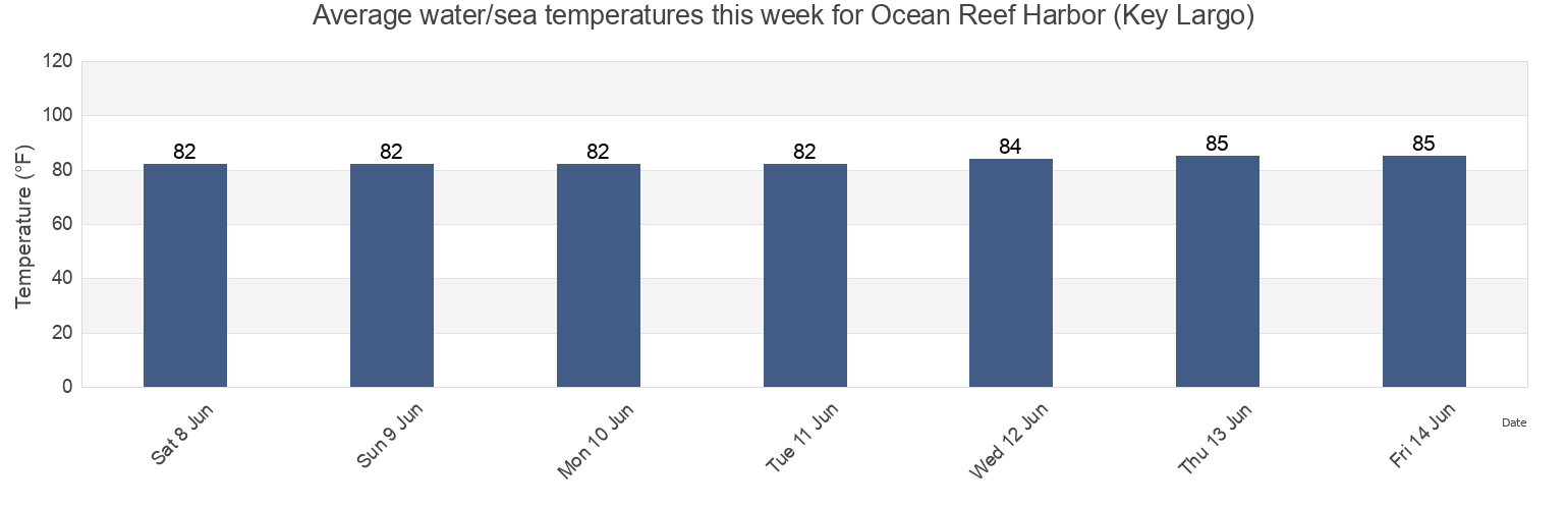 Water temperature in Ocean Reef Harbor (Key Largo), Miami-Dade County, Florida, United States today and this week