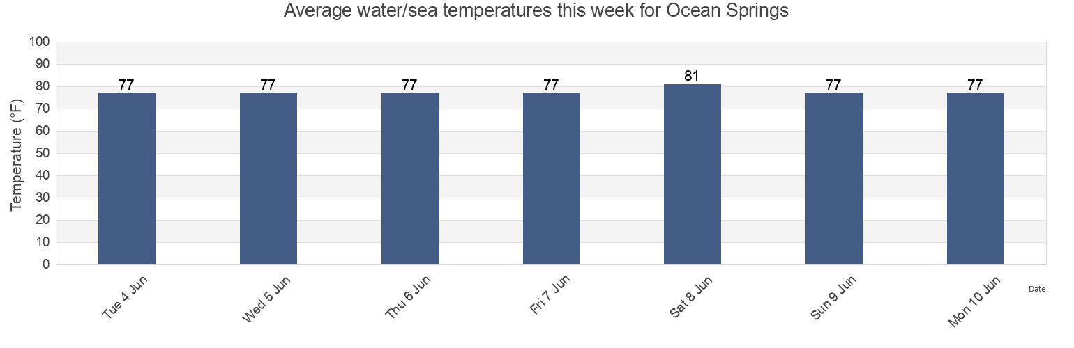 Water temperature in Ocean Springs, Jackson County, Mississippi, United States today and this week