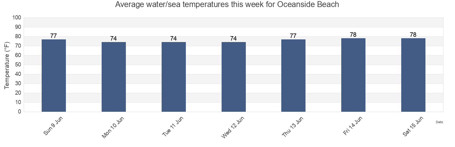 Water temperature in Oceanside Beach, Georgetown County, South Carolina, United States today and this week