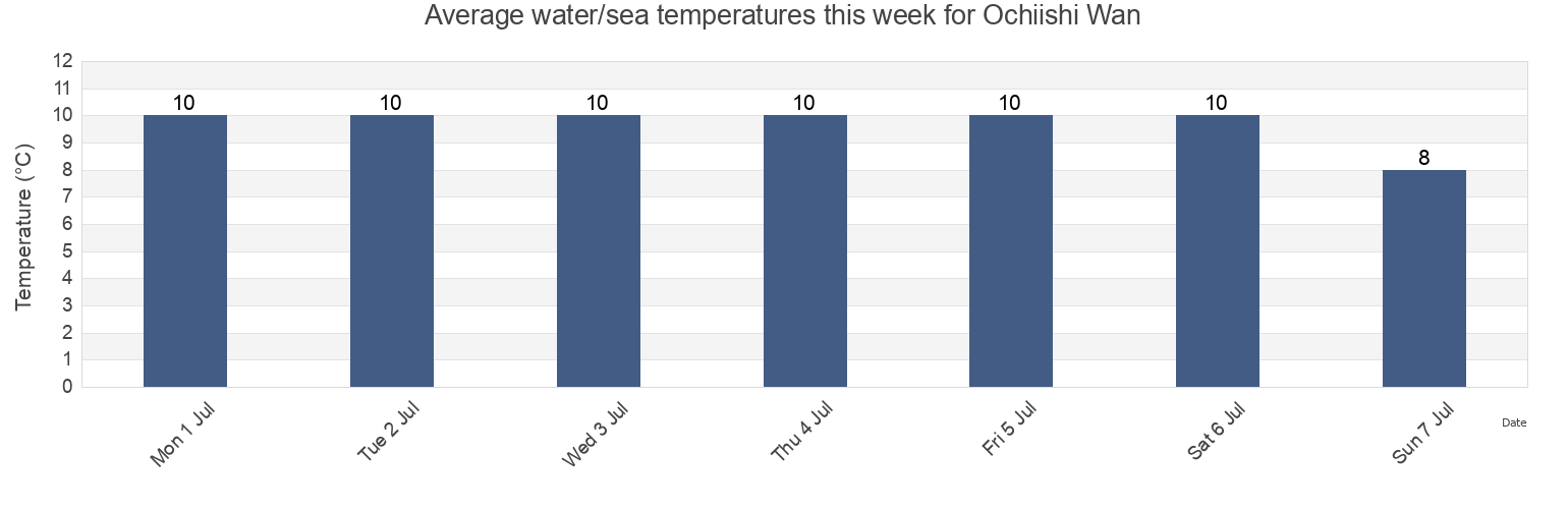 Water temperature in Ochiishi Wan, Nemuro-shi, Hokkaido, Japan today and this week