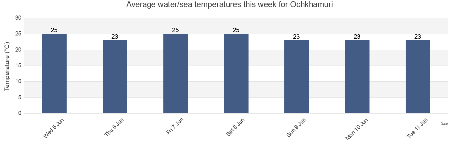 Water temperature in Ochkhamuri, Ajaria, Georgia today and this week