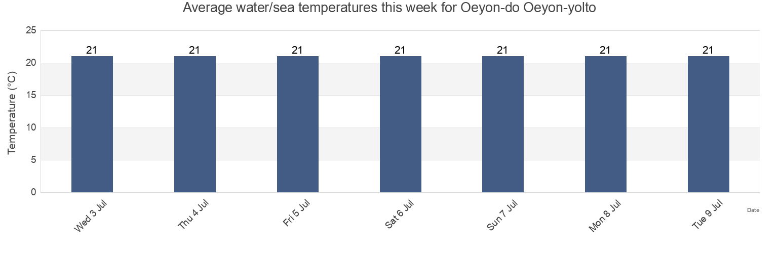 Water temperature in Oeyon-do Oeyon-yolto, Boryeong-si, Chungcheongnam-do, South Korea today and this week