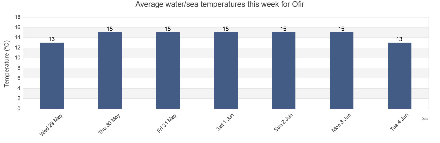 Water temperature in Ofir, Esposende, Braga, Portugal today and this week