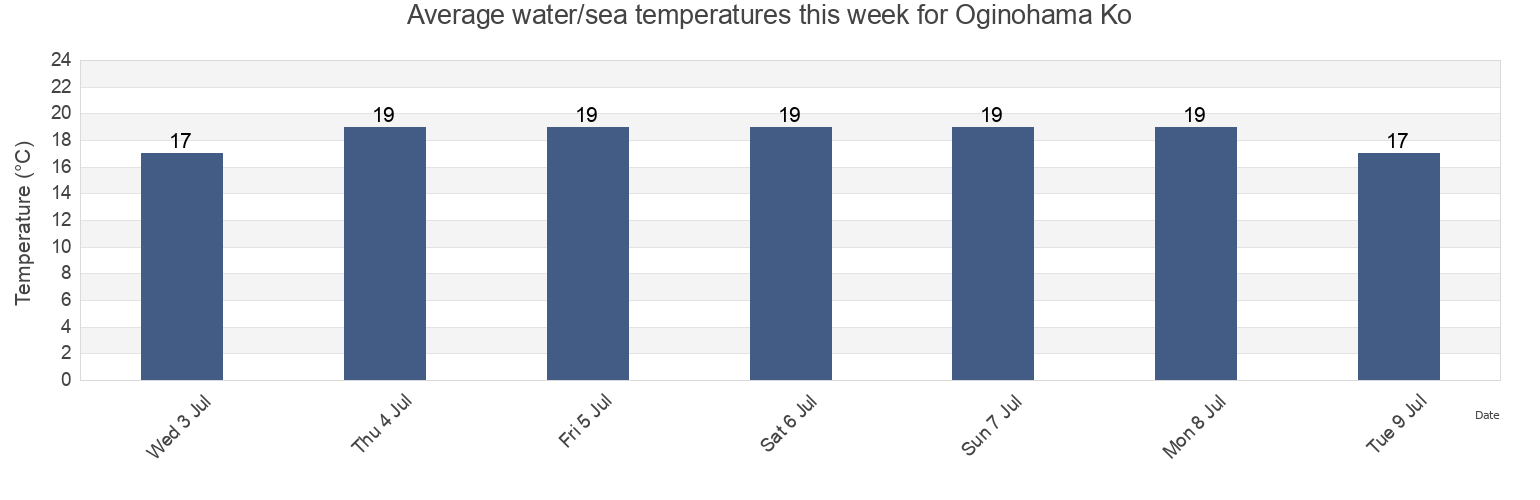 Water temperature in Oginohama Ko, Oshika Gun, Miyagi, Japan today and this week