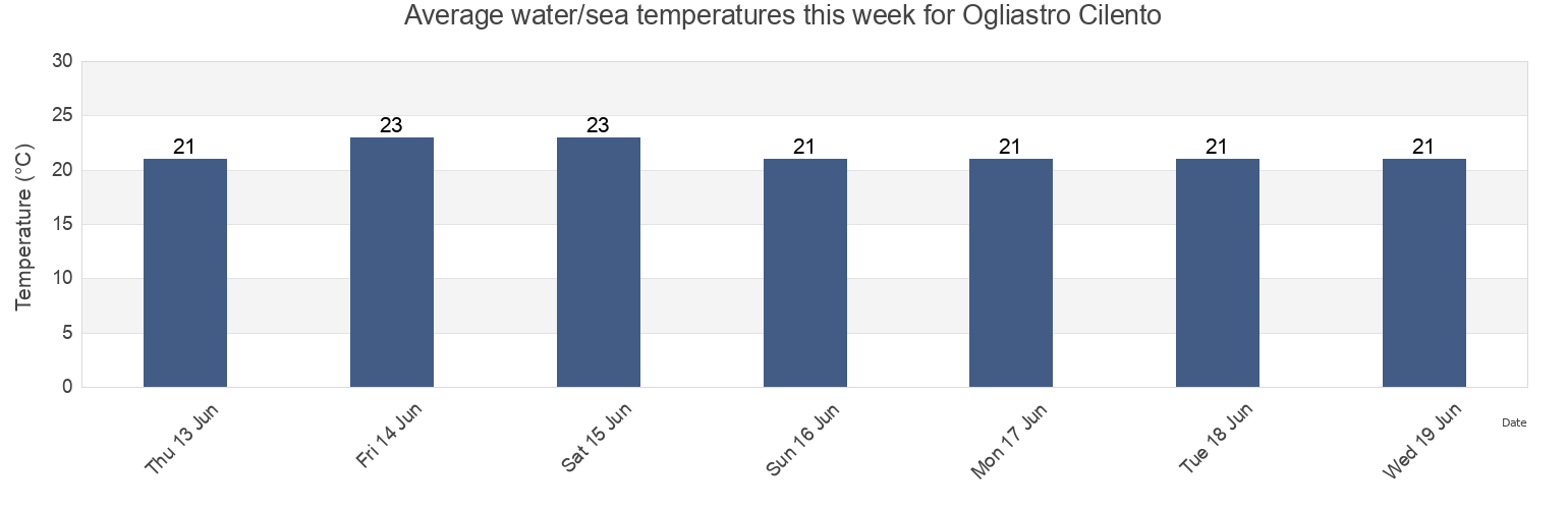 Water temperature in Ogliastro Cilento, Provincia di Salerno, Campania, Italy today and this week