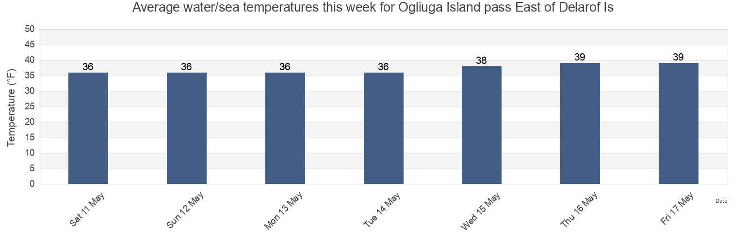 Water temperature in Ogliuga Island pass East of Delarof Is, Aleutians West Census Area, Alaska, United States today and this week