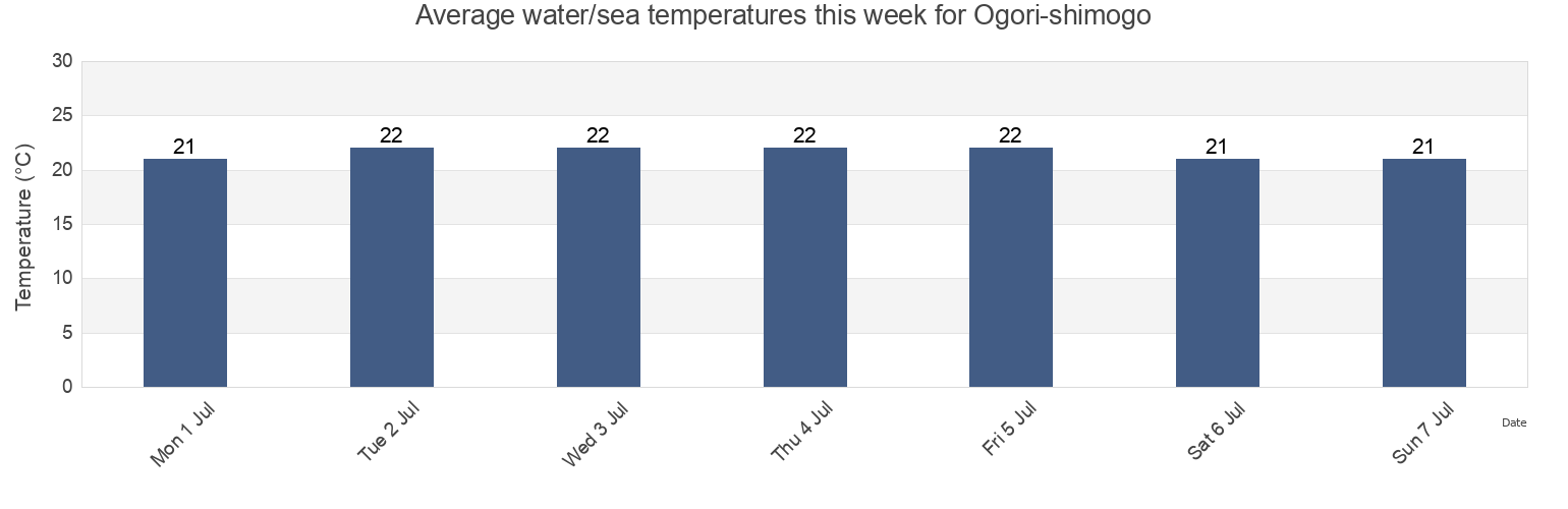 Water temperature in Ogori-shimogo, Yamaguchi Shi, Yamaguchi, Japan today and this week