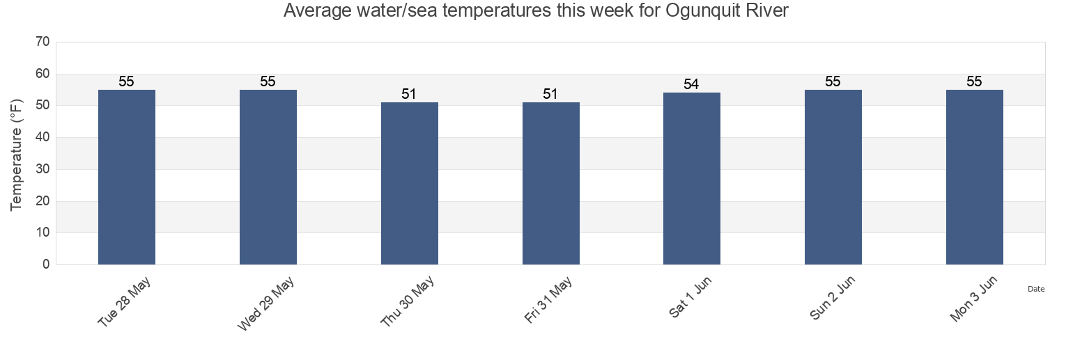 Water temperature in Ogunquit River, York County, Maine, United States today and this week
