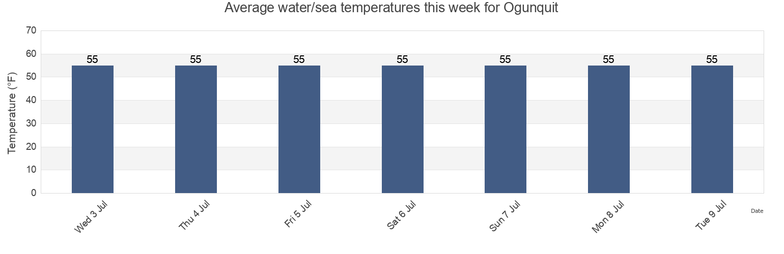 Ogunquit Water Temperature for this Week York County Maine United