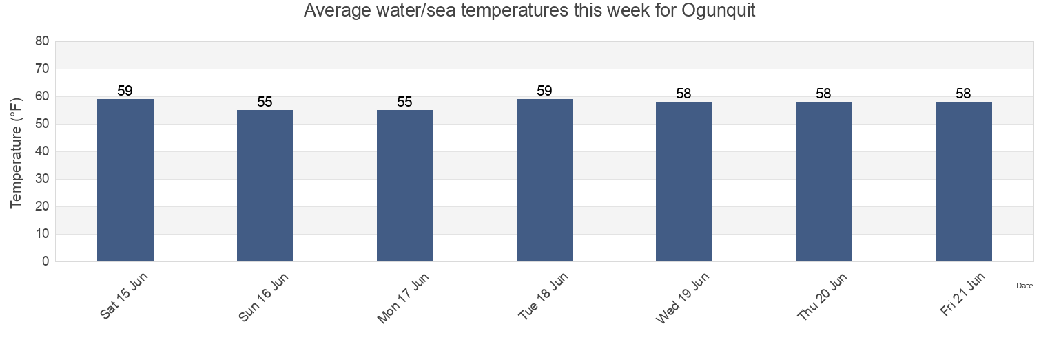 Water temperature in Ogunquit, York County, Maine, United States today and this week