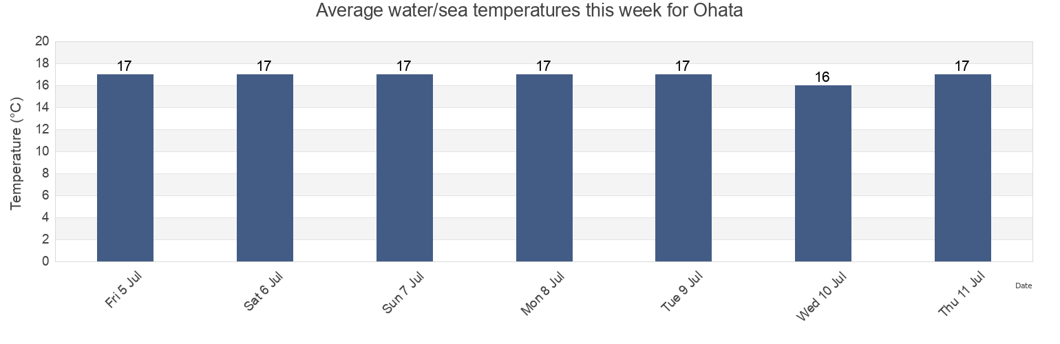 Water temperature in Ohata, Mutsu-shi, Aomori, Japan today and this week