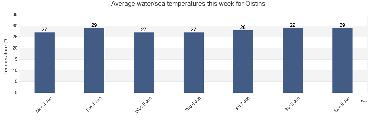 Water temperature in Oistins, Christ Church, Barbados today and this week