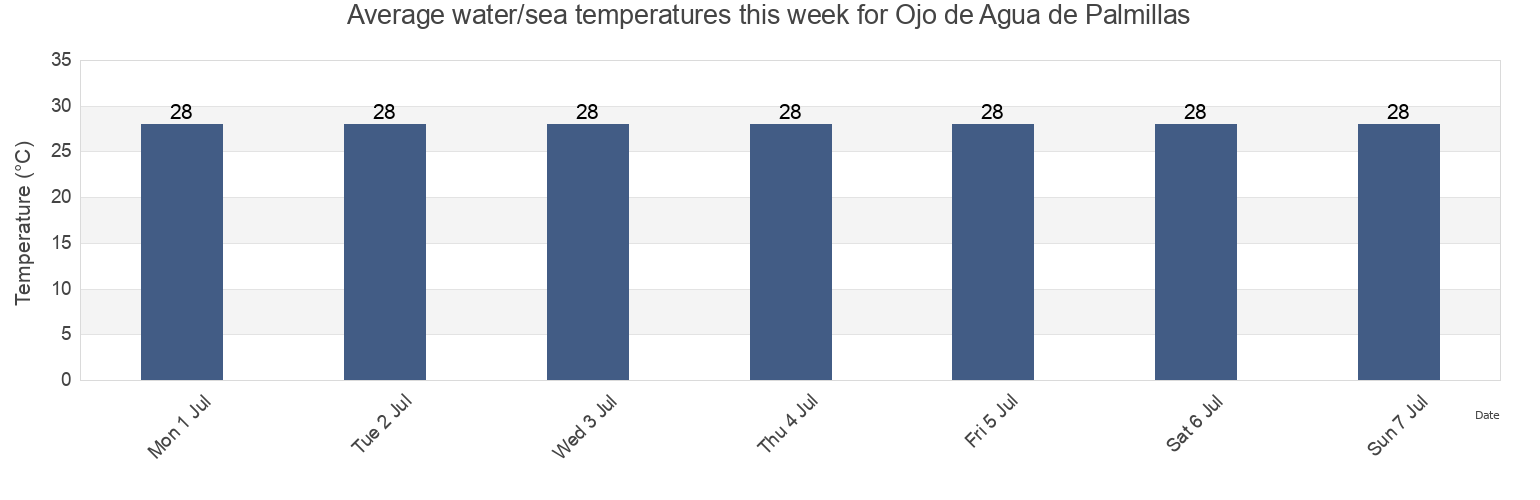 Water temperature in Ojo de Agua de Palmillas, Escuinapa, Sinaloa, Mexico today and this week