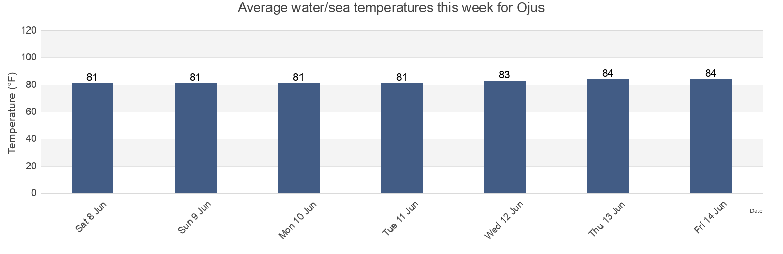 Water temperature in Ojus, Miami-Dade County, Florida, United States today and this week