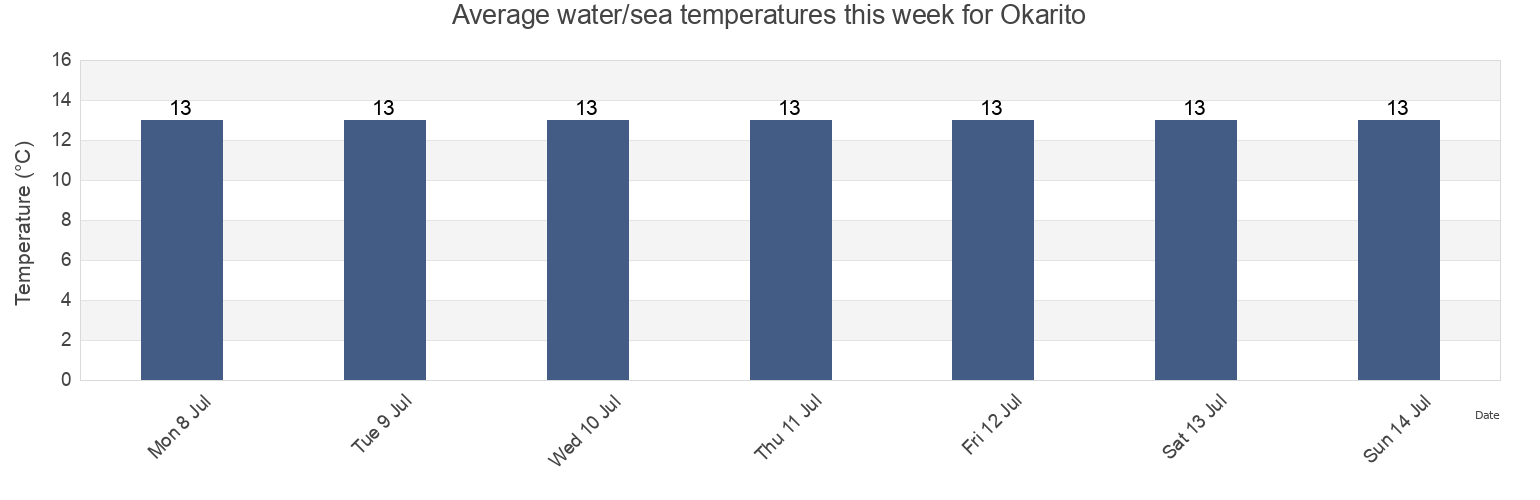 Water temperature in Okarito, Mackenzie District, Canterbury, New Zealand today and this week