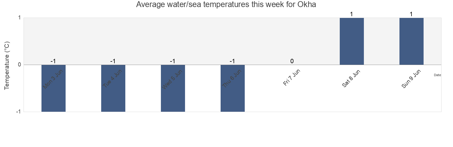 Water temperature in Okha, Sakhalin Oblast, Russia today and this week