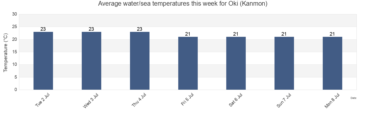 Water temperature in Oki (Kanmon), Nakama Shi, Fukuoka, Japan today and this week