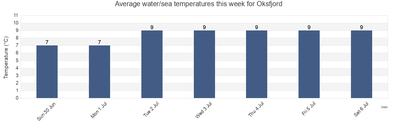 Water temperature in Oksfjord, Loppa, Troms og Finnmark, Norway today and this week
