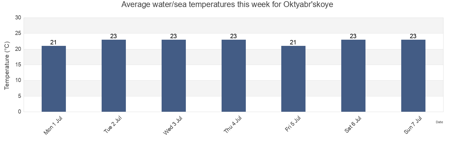 Water temperature in Oktyabr'skoye, Sovietskyi Raion, Crimea, Ukraine today and this week