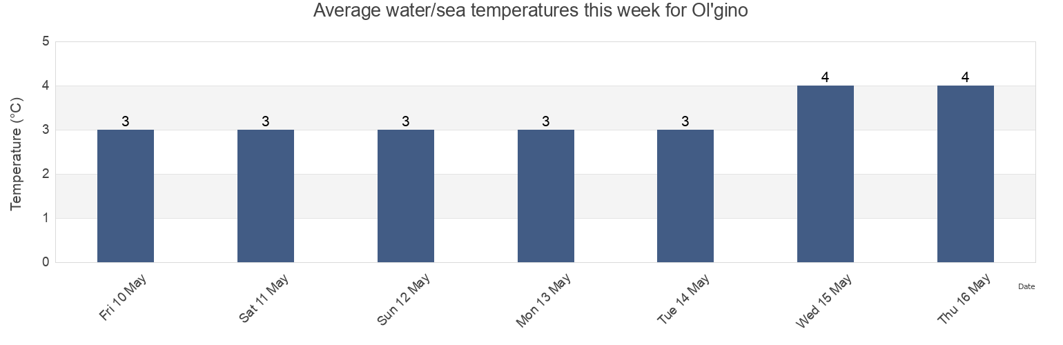Water temperature in Ol'gino, Leningradskaya Oblast', Russia today and this week