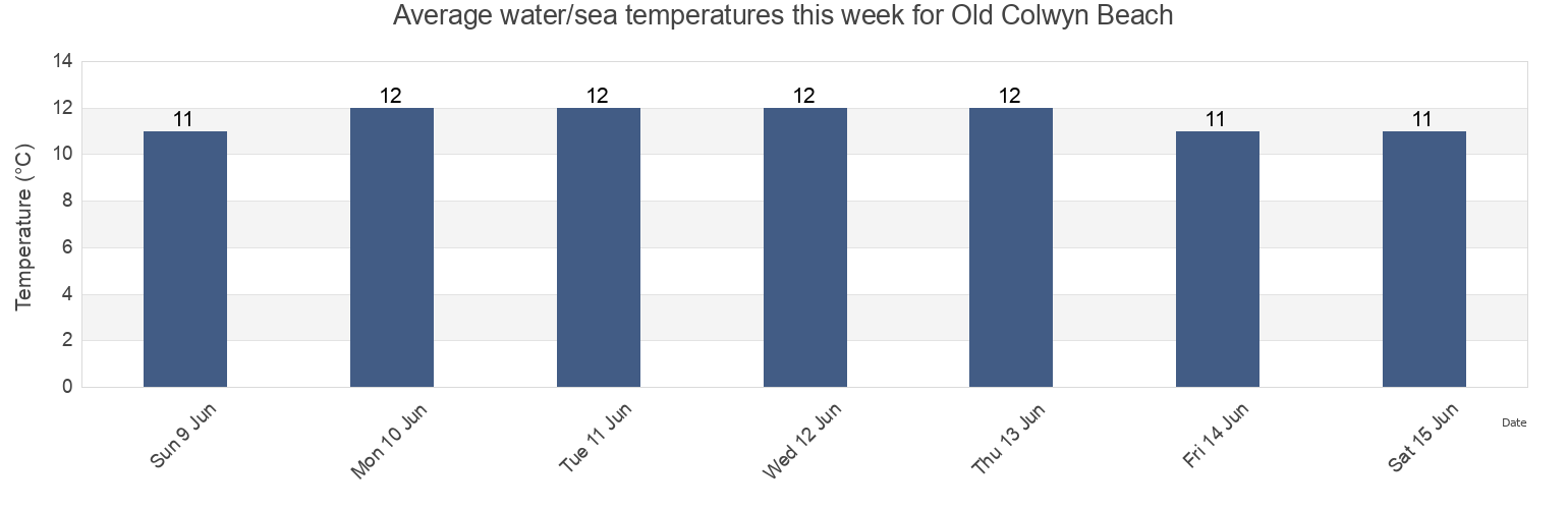 Water temperature in Old Colwyn Beach, Conwy, Wales, United Kingdom today and this week