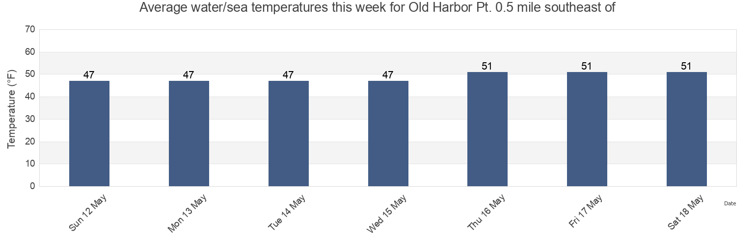 Water temperature in Old Harbor Pt. 0.5 mile southeast of, Washington County, Rhode Island, United States today and this week
