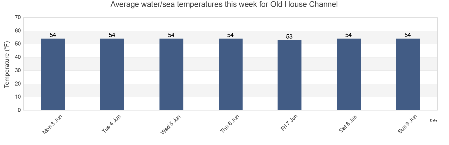 Water temperature in Old House Channel, Cumberland County, Maine, United States today and this week