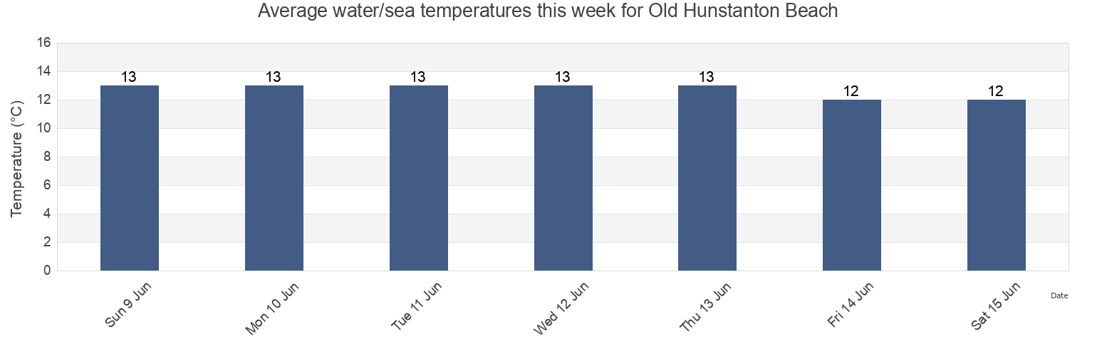Water temperature in Old Hunstanton Beach, Lincolnshire, England, United Kingdom today and this week