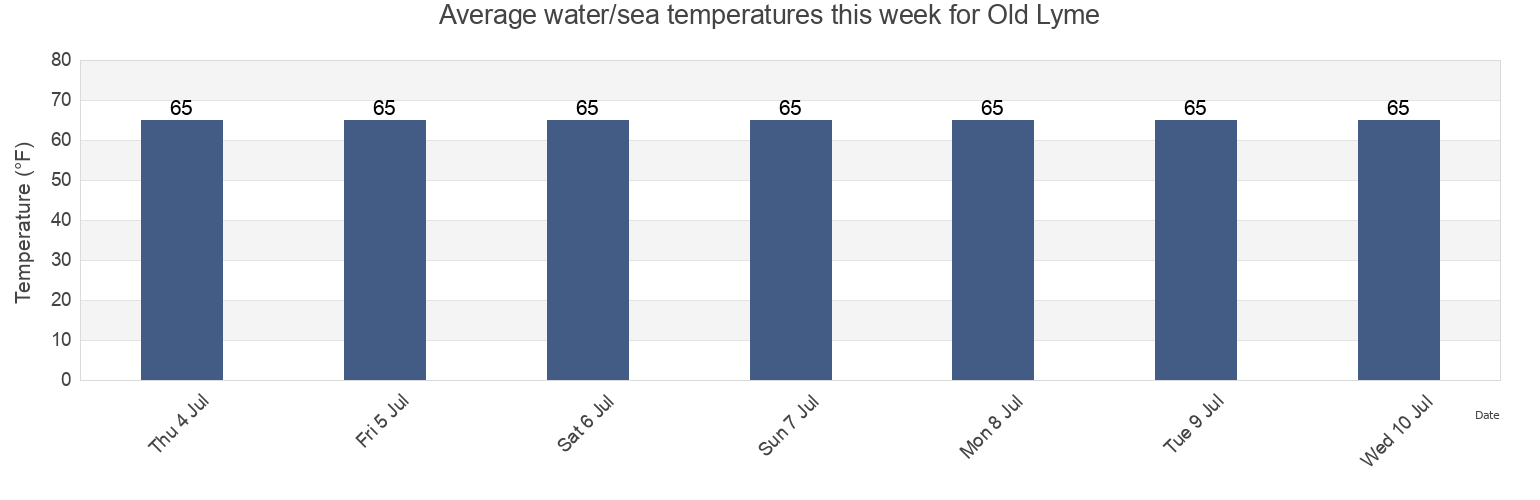 Old Lyme, CT Water Temperature for this Week Middlesex County