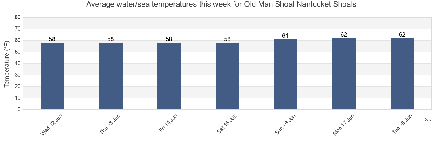 Water temperature in Old Man Shoal Nantucket Shoals, Nantucket County, Massachusetts, United States today and this week