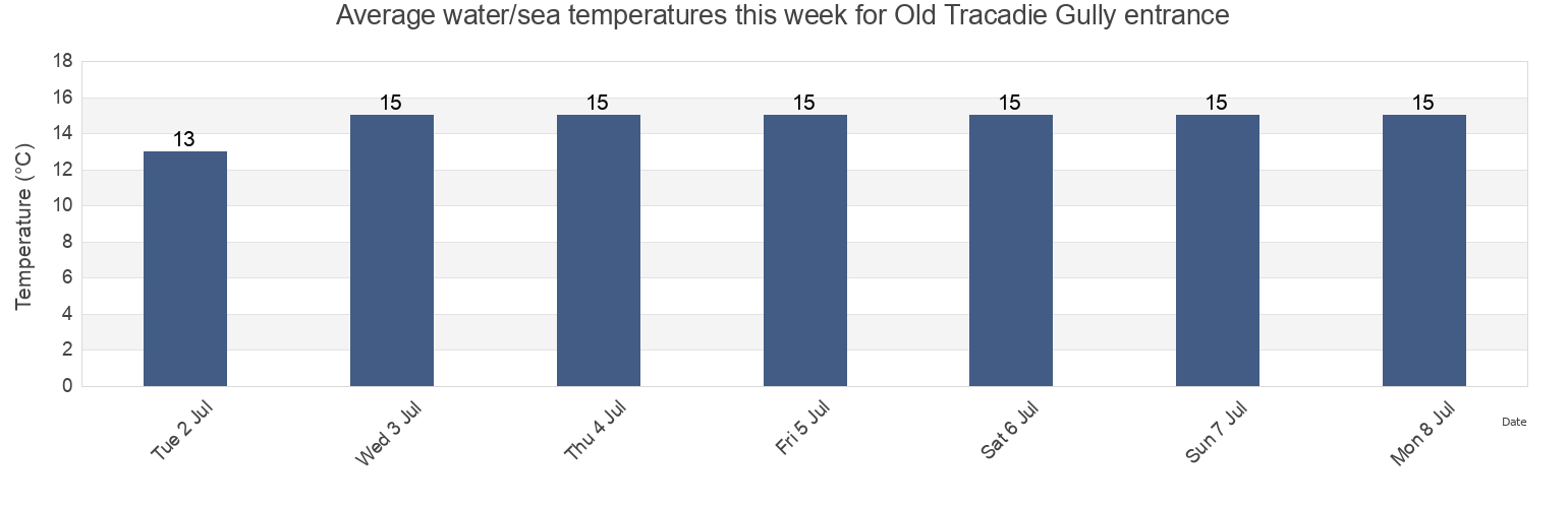Water temperature in Old Tracadie Gully entrance, Gloucester County, New Brunswick, Canada today and this week