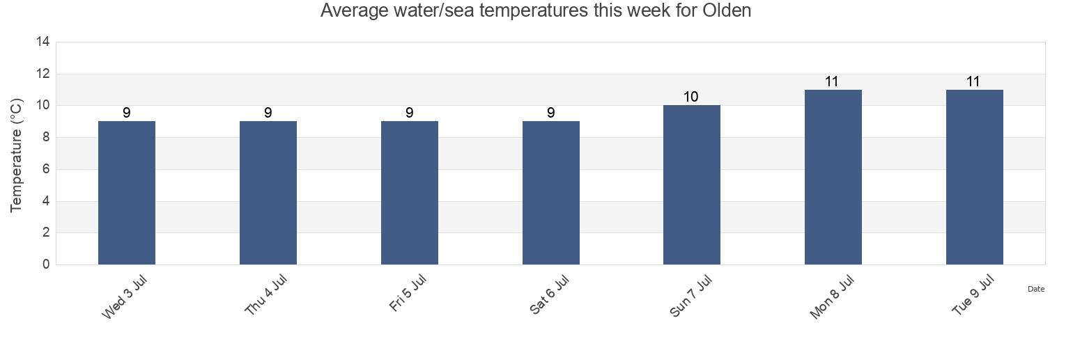 Water temperature in Olden, Stryn, Vestland, Norway today and this week