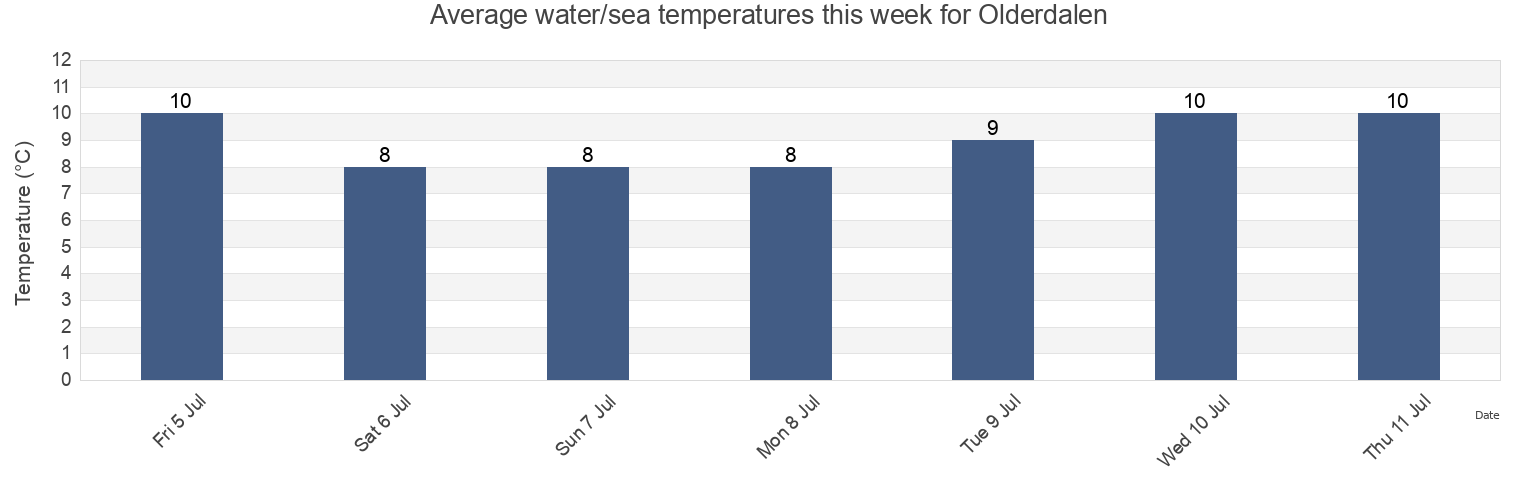 Water temperature in Olderdalen, Kafjord, Troms og Finnmark, Norway today and this week