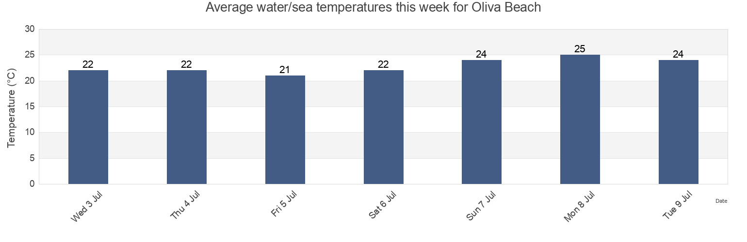 Water temperature in Oliva Beach, Provincia de Alicante, Valencia, Spain today and this week