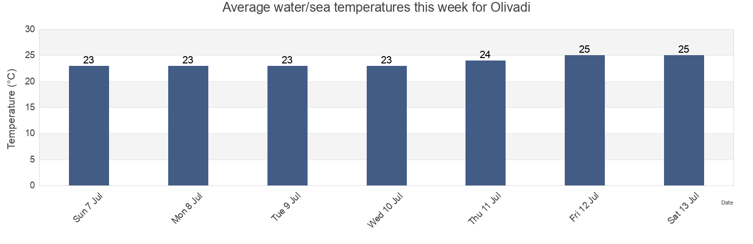 Water temperature in Olivadi, Provincia di Catanzaro, Calabria, Italy today and this week