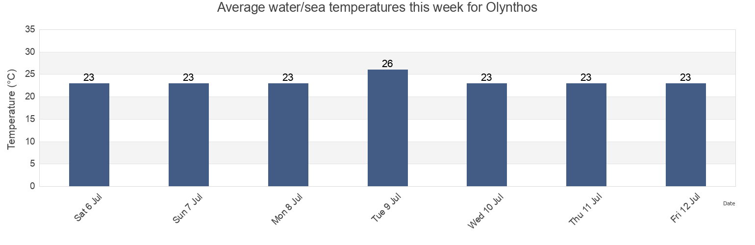 Water temperature in Olynthos, Nomos Chalkidikis, Central Macedonia, Greece today and this week