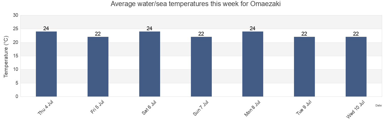 Water temperature in Omaezaki, Omaezaki-shi, Shizuoka, Japan today and this week