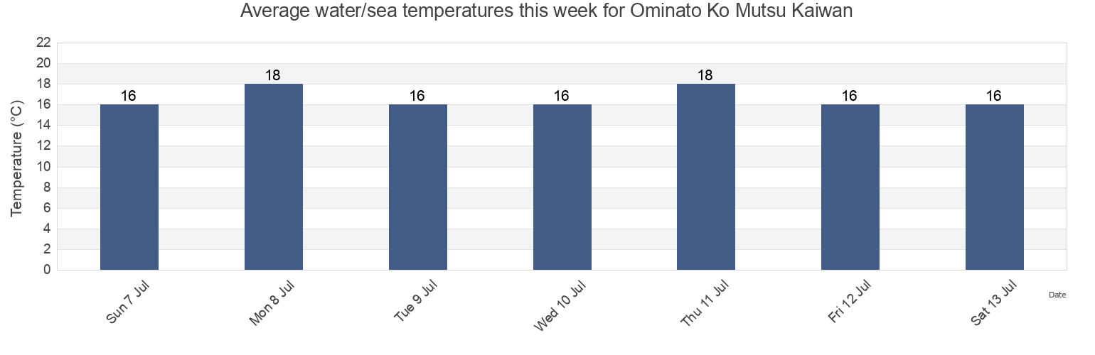 Water temperature in Ominato Ko Mutsu Kaiwan, Mutsu-shi, Aomori, Japan today and this week