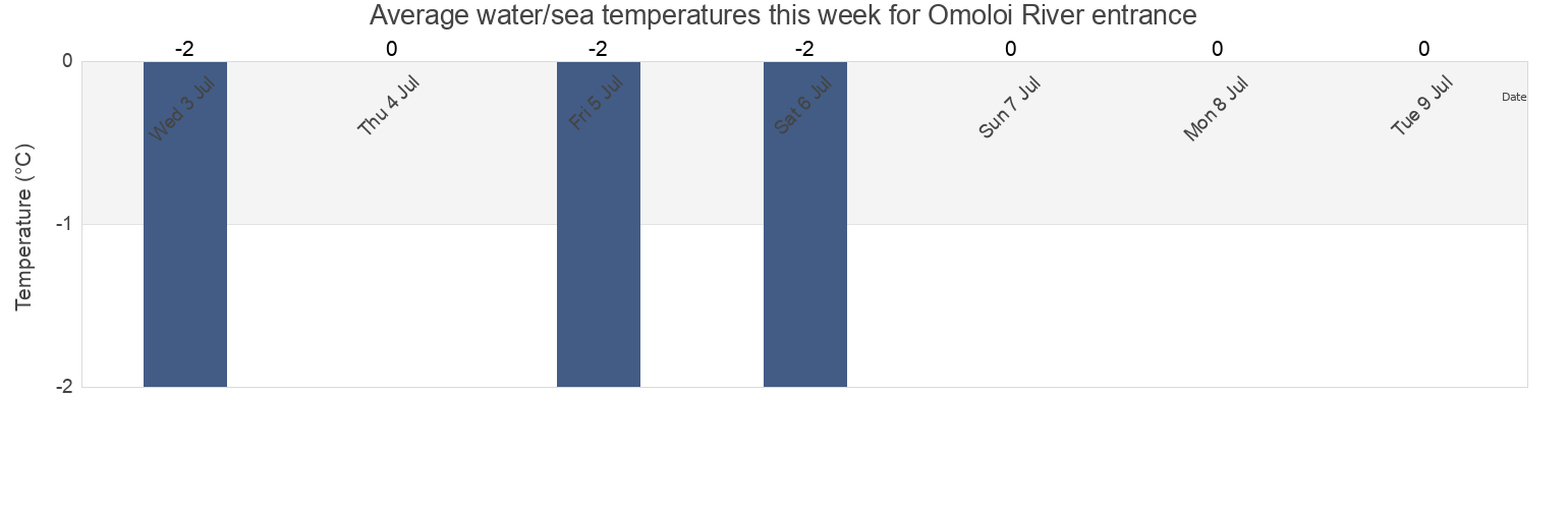 Water temperature in Omoloi River entrance, Verkhoyansky District, Sakha, Russia today and this week